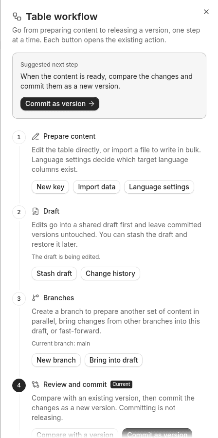 Table workflow panel: five steps: Prepare content, Draft, Branches, Review & commit, Versions & releases