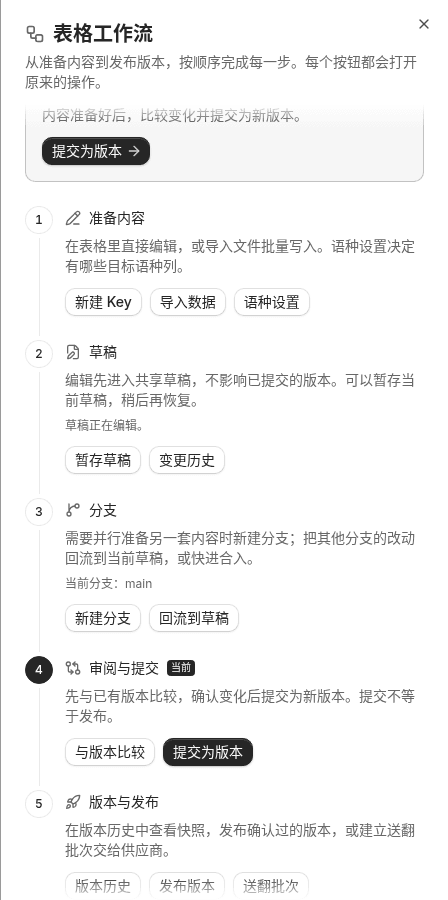 表格工作流面板：准备内容、草稿、分支、审阅与提交、版本与发布五个步骤